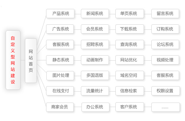 自定型網(wǎng)站建設(shè)方案