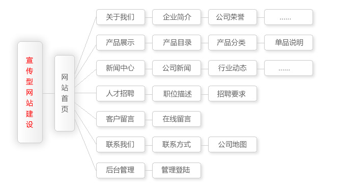 宣傳型網(wǎng)站建設(shè)包含功能